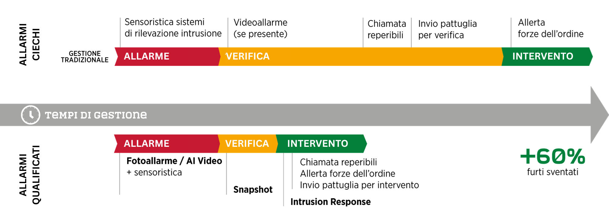 Confronto tempi di gestione tra allarmi ciechi e allarmi qualificati AI: la gestione qualificata riduce drasticamente i tempi tra allarme, verifica e intervento, con un +60% di furti sventati